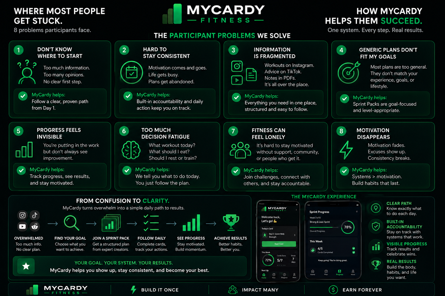 How to stay consistent with fitness — the eight participant problems MyCardy solves: not knowing where to start, staying consistent, fragmented information, generic plans, invisible progress, decision fatigue, fitness feeling lonely and disappearing motivation — solved with structured, accountable Sprint Packs